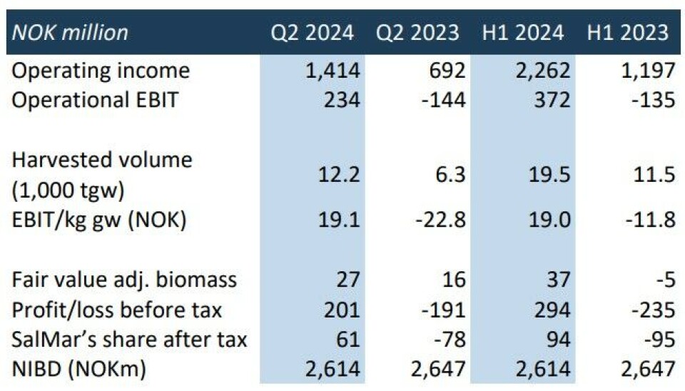 The numbers are looking much better for SSF than in 2023, when the Scottish salmon industry was recovering from biological challenges in 2022.