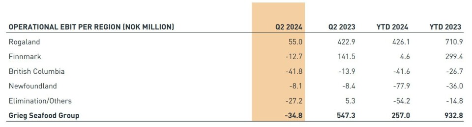 Figures from Rogaland were the only bright spot for Grieg's number crunchers in Q2.