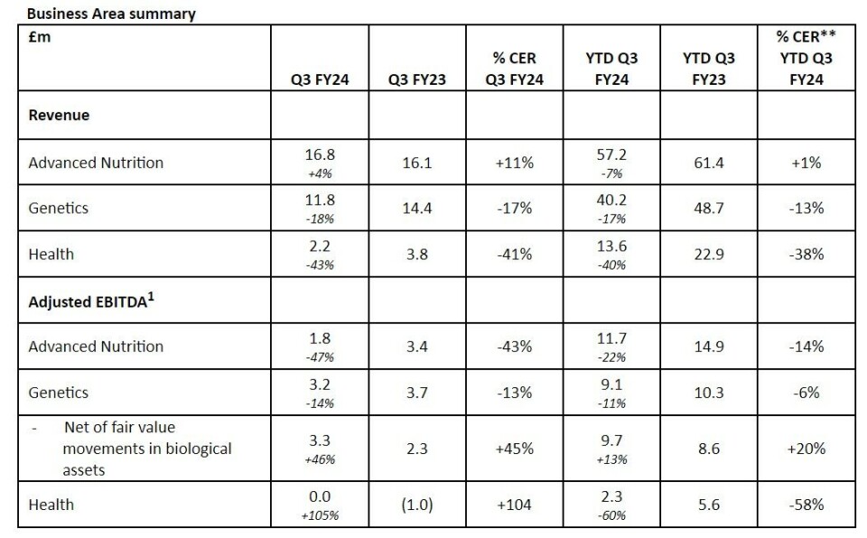 Benchmark's Genetics division had a reduced revenue but also reduced costs, a broke even in Q3.