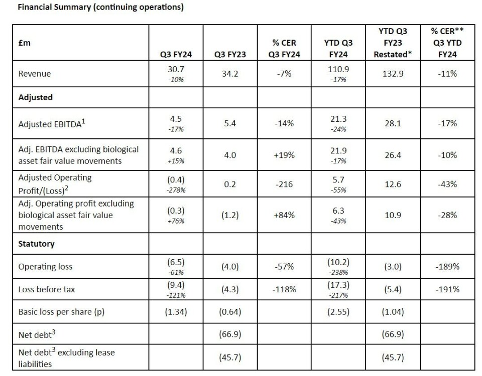 Benchmark's operating loss increased by 61% year on year.