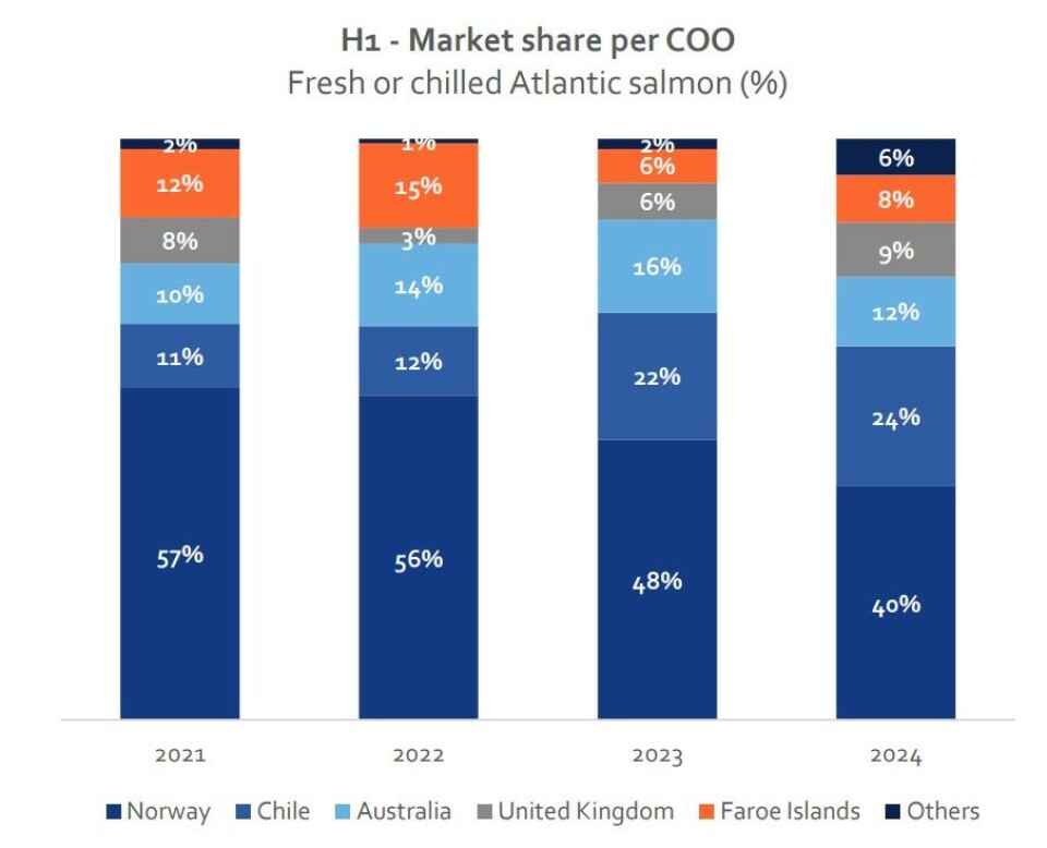 The Scottish share of China's Atlantic salmon market (labelled United Kingdom) was 9% in the first half of 2024, higher than in the previous three years.