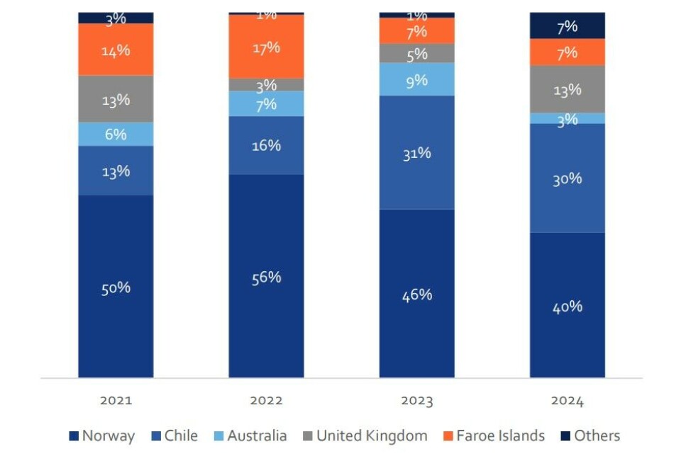 Scotland's share of China's imported Atlantic salmon market (labelled United Kingdom) rose to 13% in the second quarter of 2024.