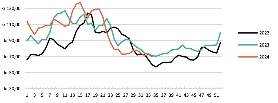Average price to the farmer.