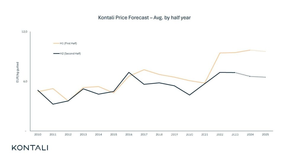 Kontali analysts expect a drop of around €3 per kilo in the salmon price in the second half of 2025 because of increased harvest volumes.