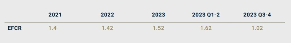 Norcod's economic feed conversion ratio in the second half of last year was its best so far, helped by low mortality.
