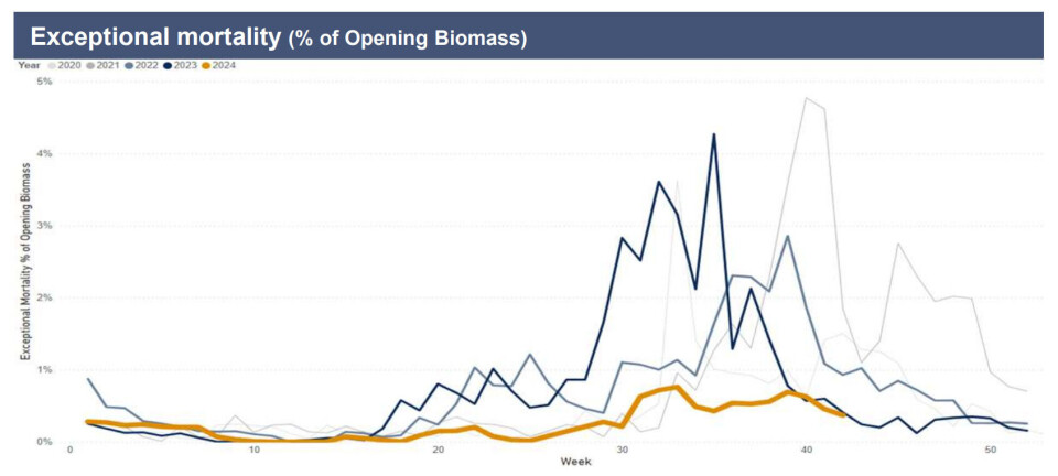 The orange line shows the much lower volume of exceptional mortality faced by Bakkafrost Scotland in Q3 this year. This is attributed to the company's policy of harvesting more fish in H1.
