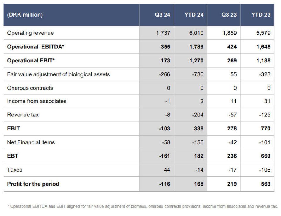Bakkafrost Group made an operating profit of DKK 173 million in Q3, and a post-tax loss of DKK -116m.