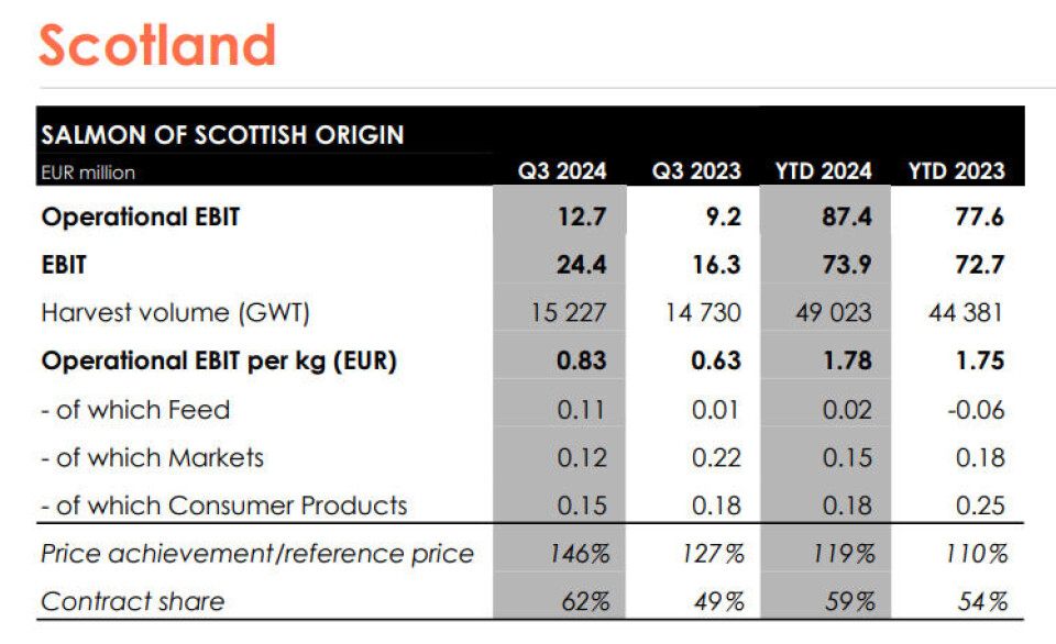 Mowi Scotland's operating profit was a third higher in Q3 than in the same period last year, helped by a high contract share.
