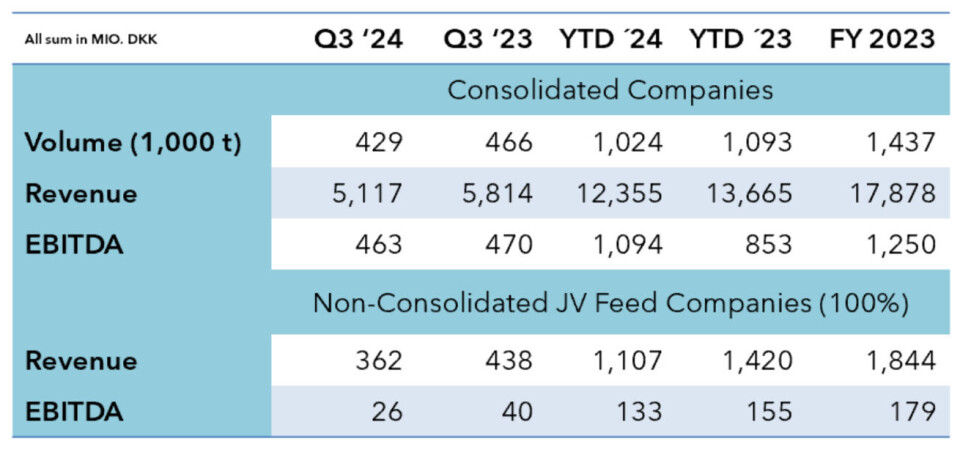 BioMar's Q3 sales volumes and earnings were lower than in the same period last year.