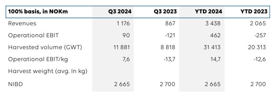 Scottish Sea Farms improved harvest volume and revenues year-on-year in Q3, and expects an increased volume for the year.
