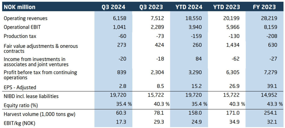 SalMar's operating profit (operational EBIT) in Q3 was less than half of what it made in the same quarter last year, although it still amde £74m.