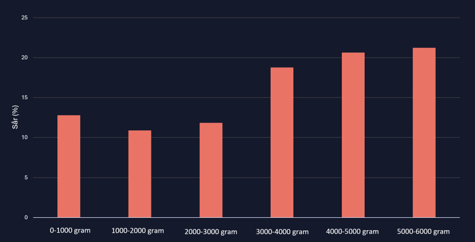 Data from OptoScale clearly shows that larger fish have the most sores.