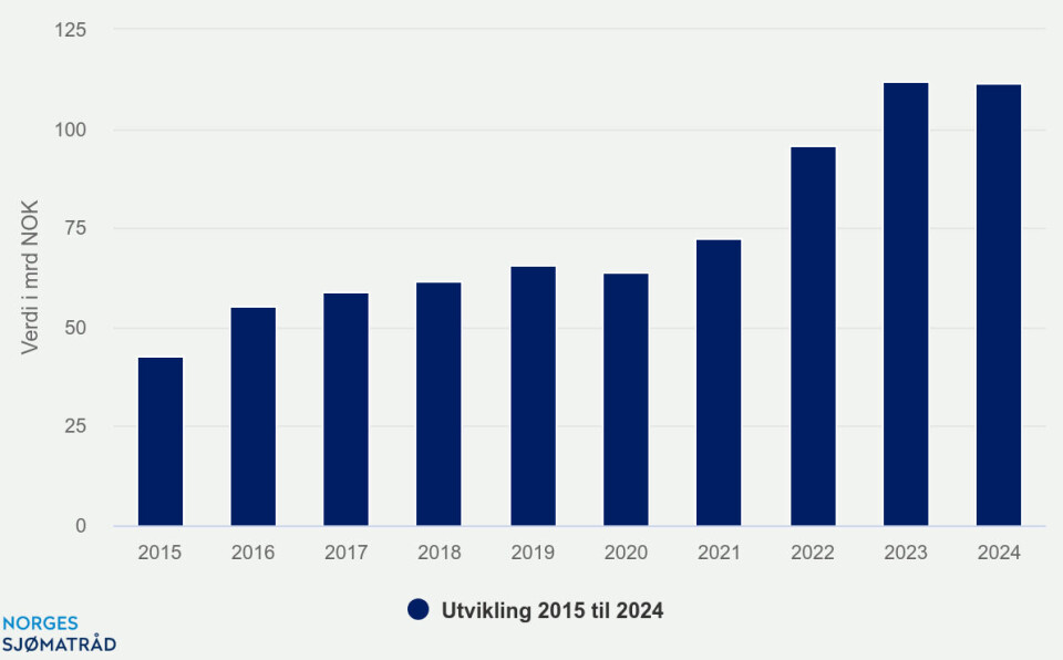 Export value of Norwegian salmon for the first 11 months of each of the last 10 years.