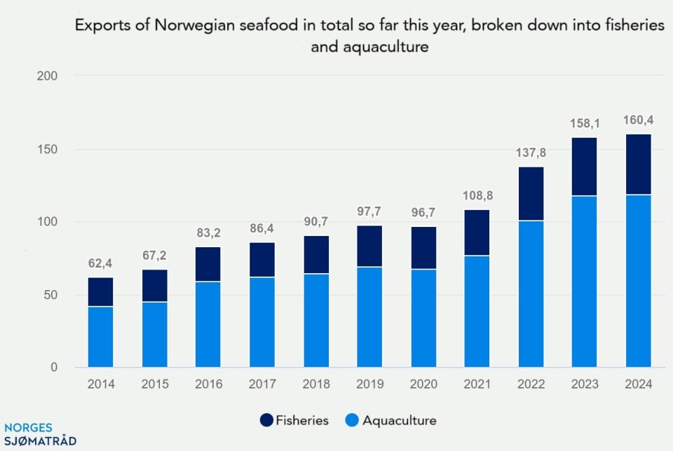 The monthly value of Norwegian seafood exports (NOK billions).