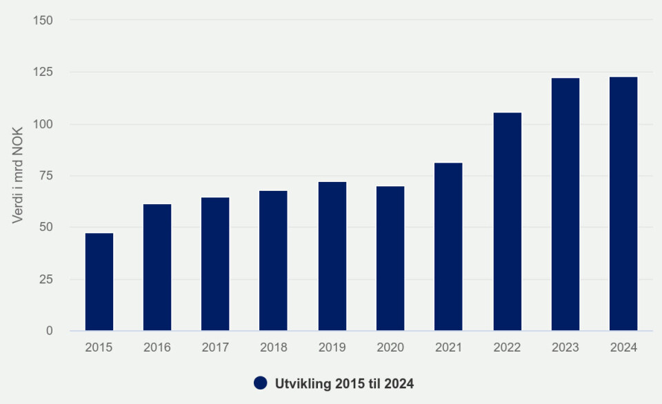 The export value of farmed Norwegian salmon in each of the last 10 years (NOK billions). The value in NOK was slightly higher last year than in 2023, although producers faced biological challenges and higher costs.