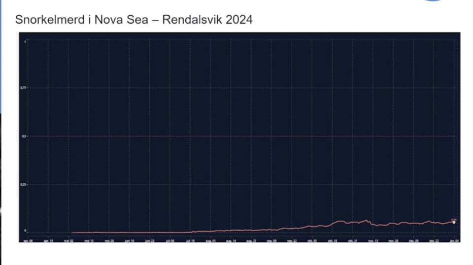 Nova Sea was nowhere near needing to delouse at the Rendalsvik site, where snorkel cages have been used. Here from 2024.