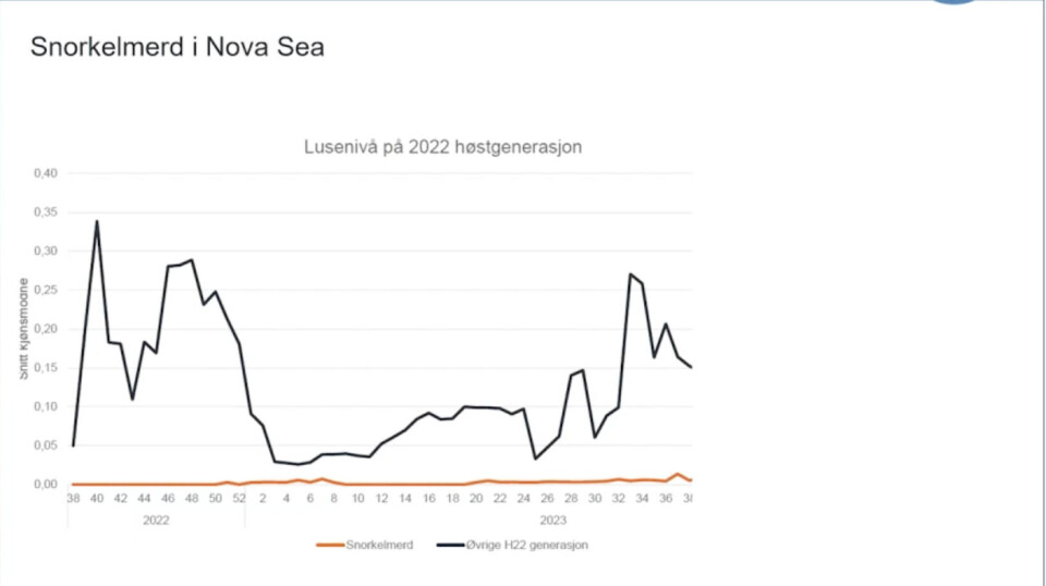 Site with snorkel cage (orange line), compared to other sites.