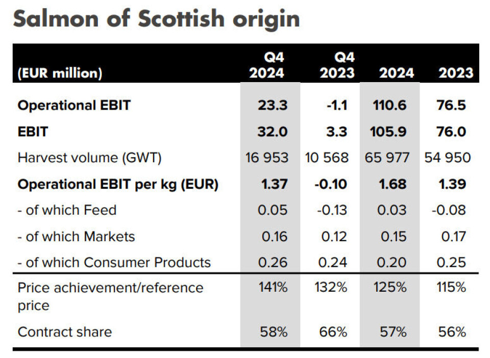 Mowi Scotland made an operating profit of €23.3 million in the last quarter of 2024 and €110.6m for the full year. Price achievement was 141% of the reference price due to improved harvest weight, increased sale of differentiated products, and positive contribution from Consumer Products and from contracts.