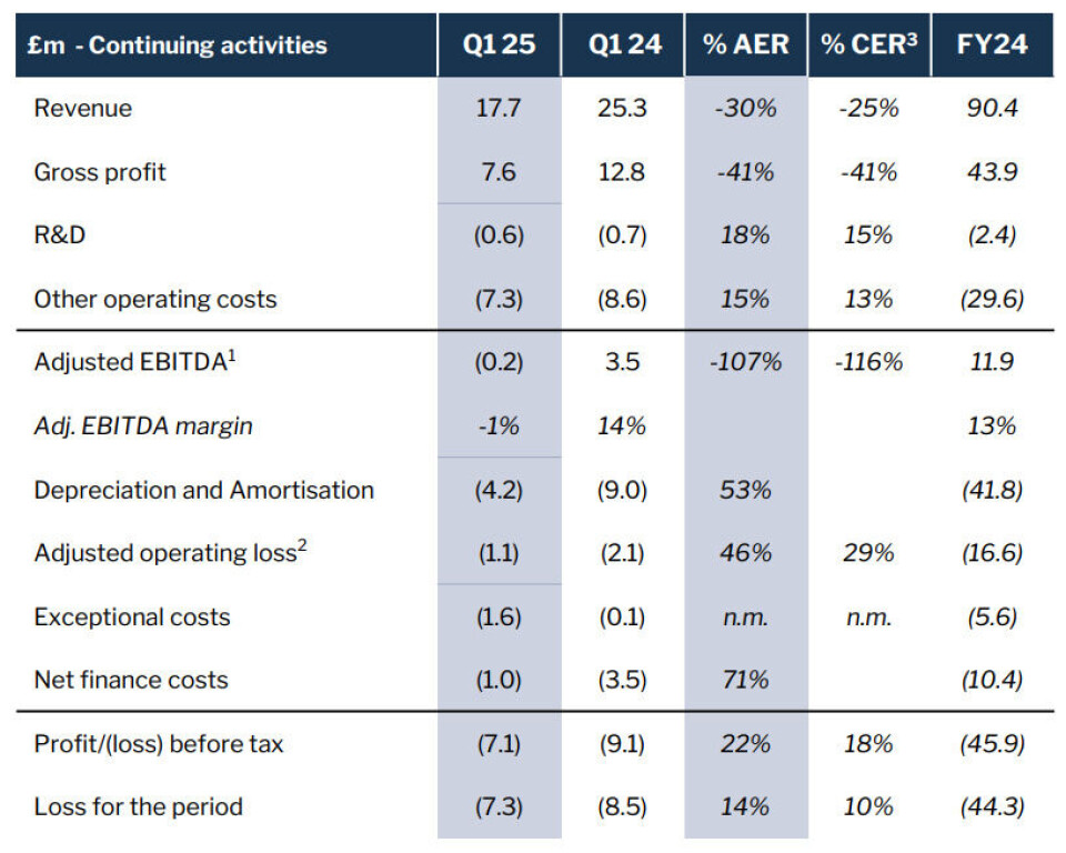 Benchmark made a pre-tax loss of £7.1m in what chief executive Trond Williksen described as a 'stepping-stone quarter'.