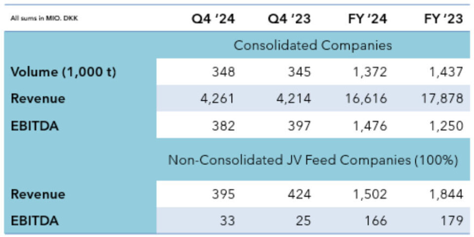 BioMar increased EBITDA in 2024 as it focused on optimising its product portfolio.