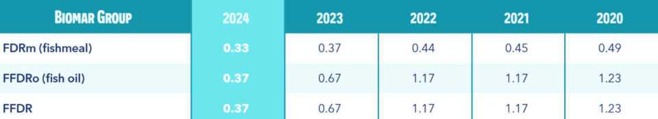 BioMar's forage fish dependency ratio (FFDR) reached a record low last year.