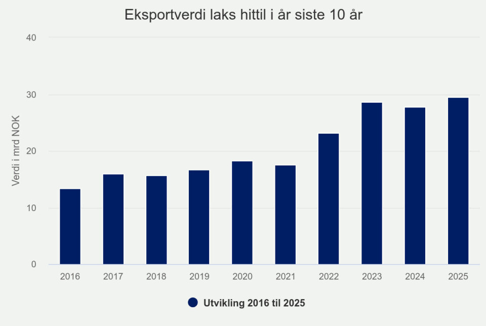 The export value of Norwegian salmon, in NOK, hit a new high in Q1.
