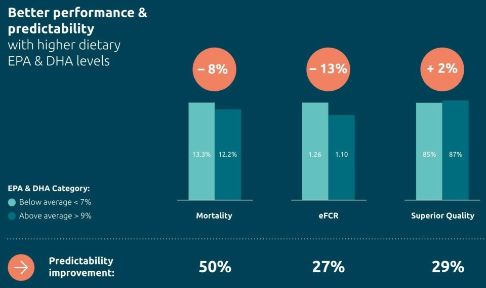 A big data study shows that fish that received a diet with more omega-3 had lower mortality and a better eFCR.