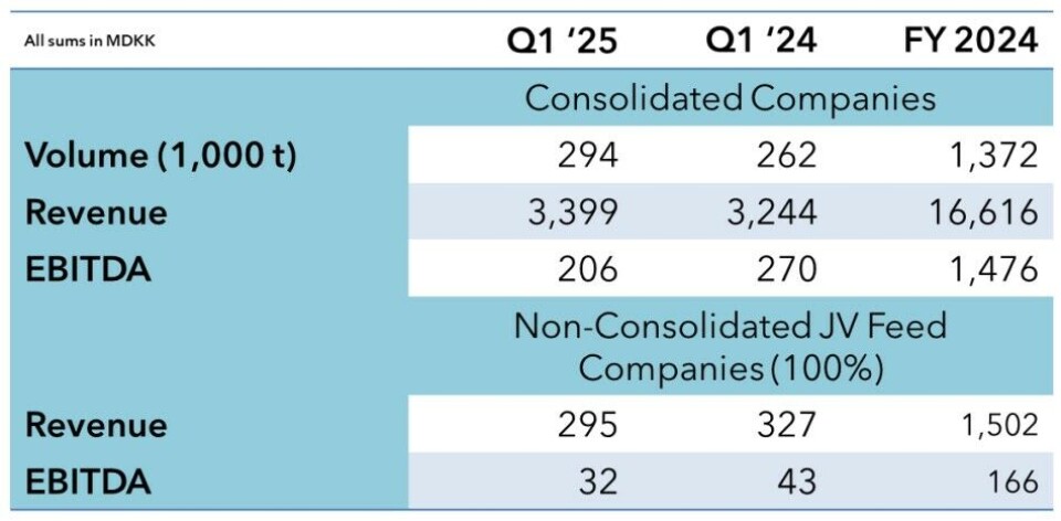 BioMar delivered a record volume of feed in Q1, and increased revenue, although EBITDA was lower than in the same period last year.