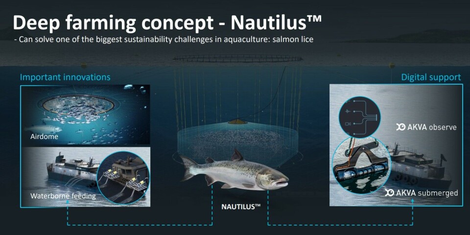 AKVA's Nautilus deep farming concept uitilises several of the company's technologies.