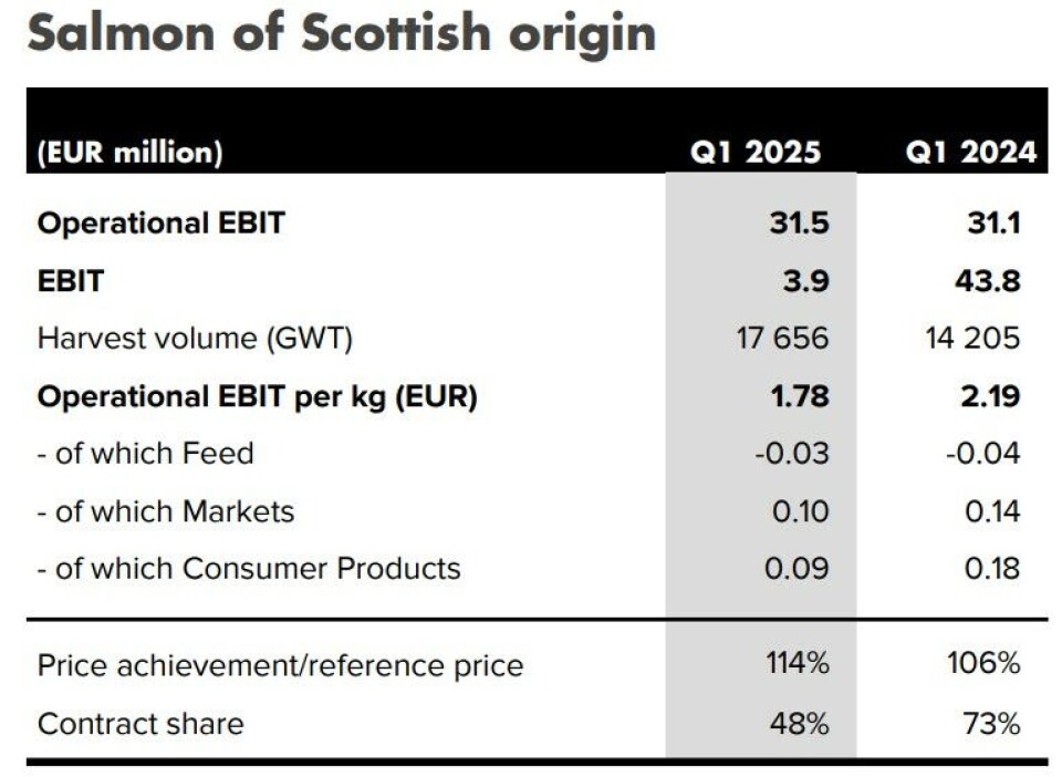 Mowi Scotland had a strong first quarter this year, despite lower market prices caused by increased supply.