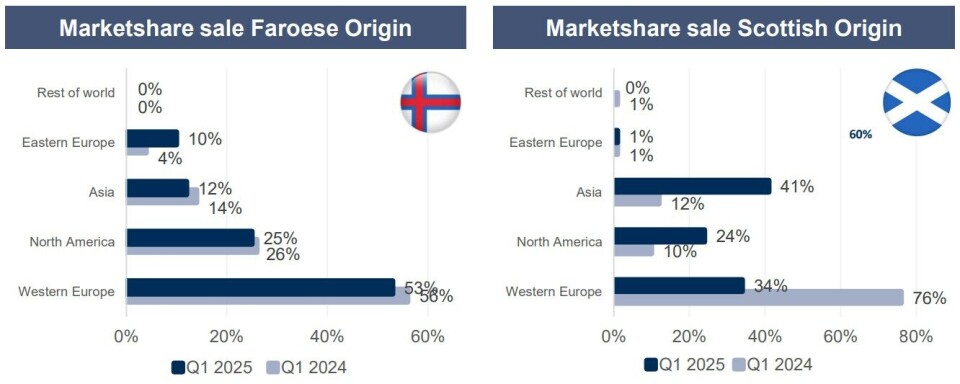 The proportion of Bakkafrost Scotland's fish that went to North America and Asia increased in Q1 2025.