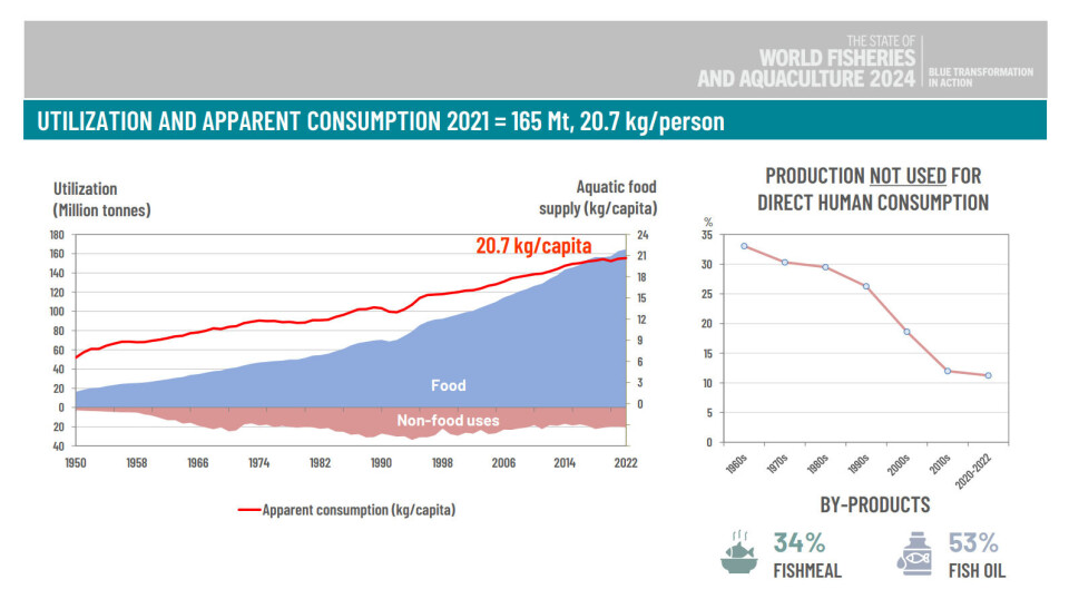 The production of fish from wild-catch and aquaculture has never been higher, left, and the proportion not used for direct human consumption has steadily declined, right.