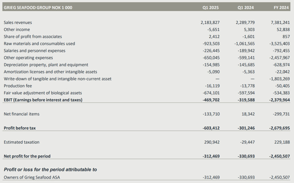 Grieg Seafood Group's accounts for Q1 2025 and the same quarter last year.