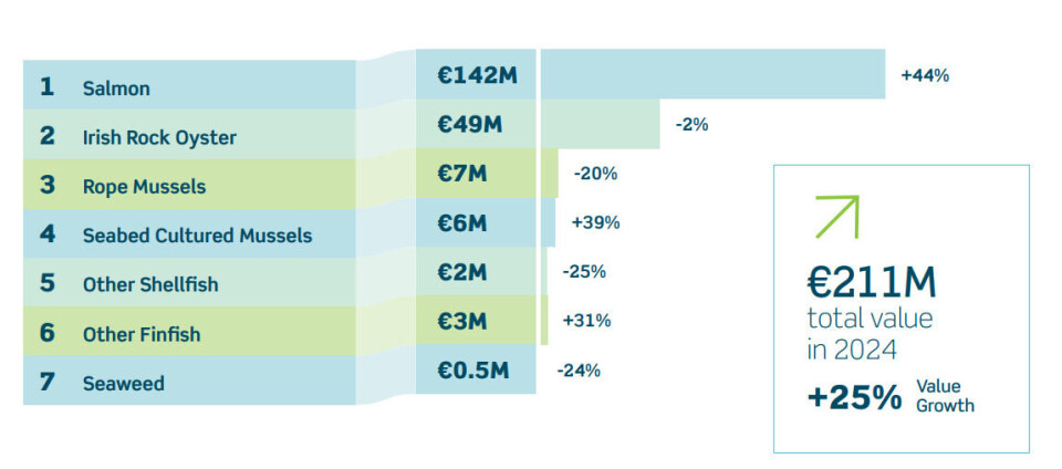 Salmon farming's position as Irish aquaculture's biggest earner was highlighted by a recovery in harvest volumes after a weak 2023.