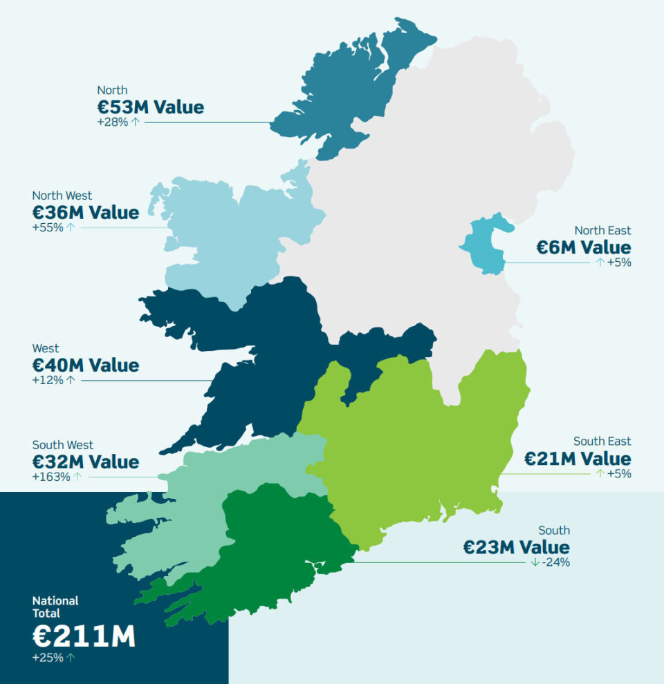 Aquaculture was worth €211m in the Republic of Ireland last year, a 25% increase over 2023 due to larger salmon harvest volumes.