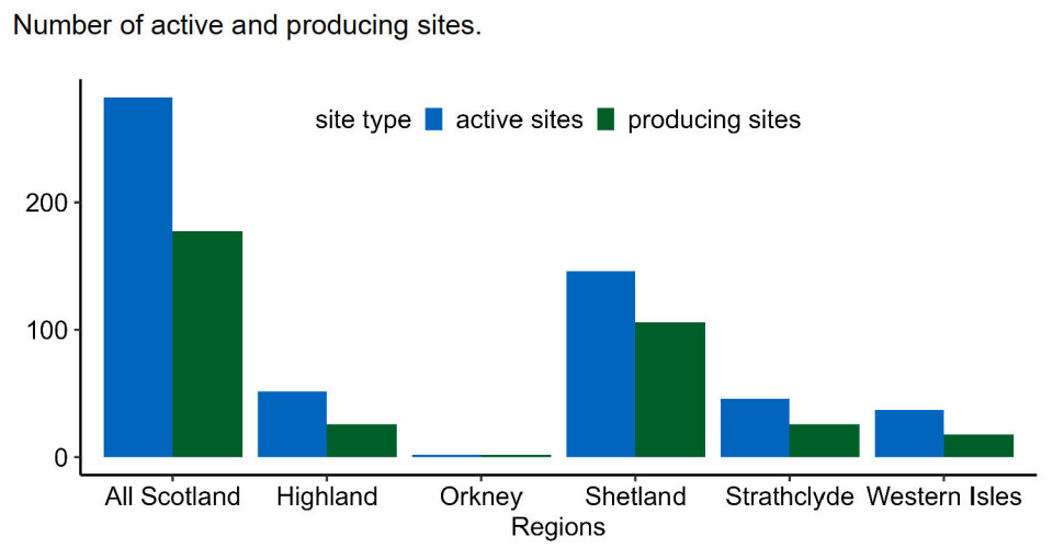 Active and producing farm sites by region 2024.