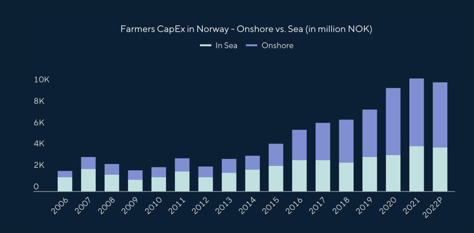 Capital expenditure in onshore facilities, which can't be offset against the resource rent tax, fell in 2022.