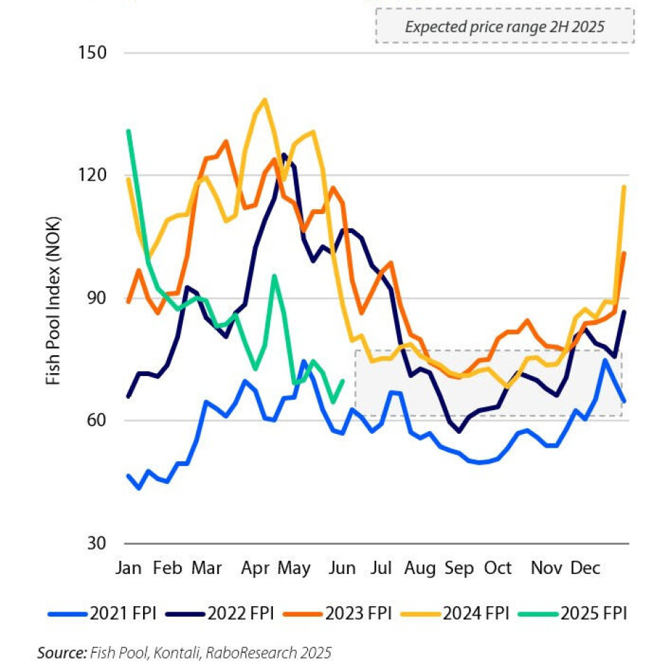 Fish Pool Index Europe looking a better bet than US and China for sales in H2