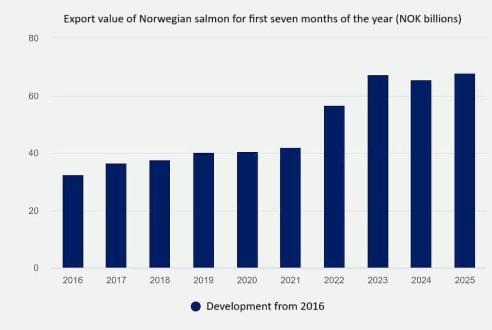 Value of Norwegian salmon exports (NOK billions) so far this year and in previous years.