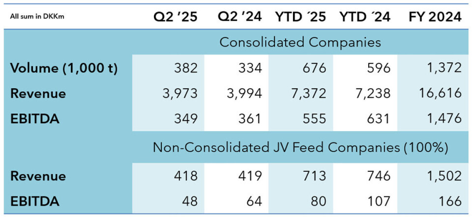 BioMar sold more feed in Q2 than in the same period last year but got less for it.