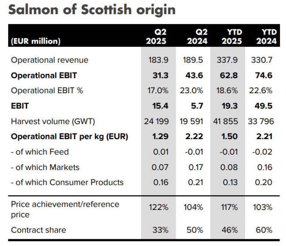 Mowi Scotland a record volume of fish in Q2 and made an operating profit of €31.3m, although low spot prices meant this was lower than in Q2 last year.