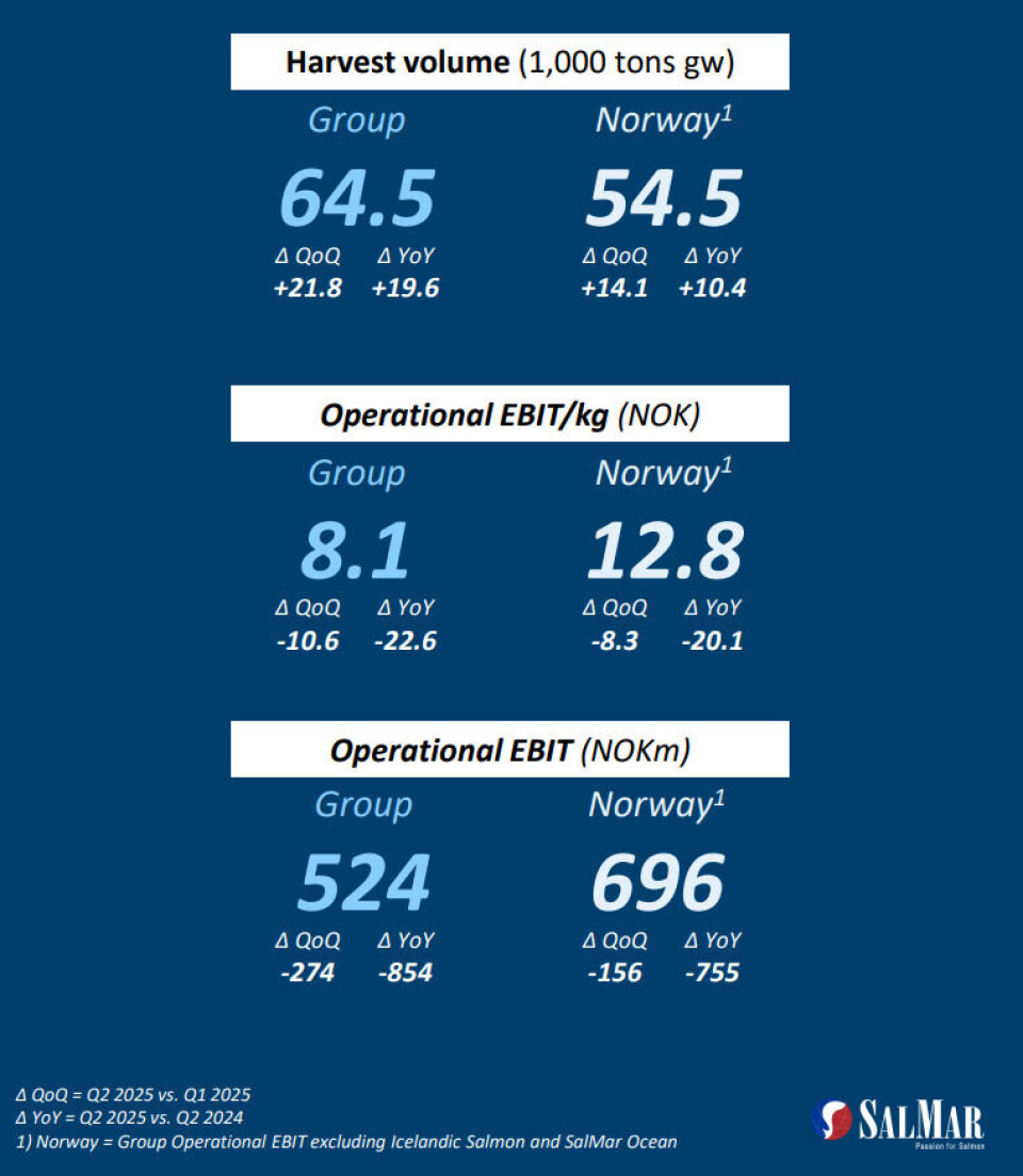 SalMar's Norwegian operations deleivered the best financial performance in what it rightly predicted would be a weak quarter due to prices and downgrades.