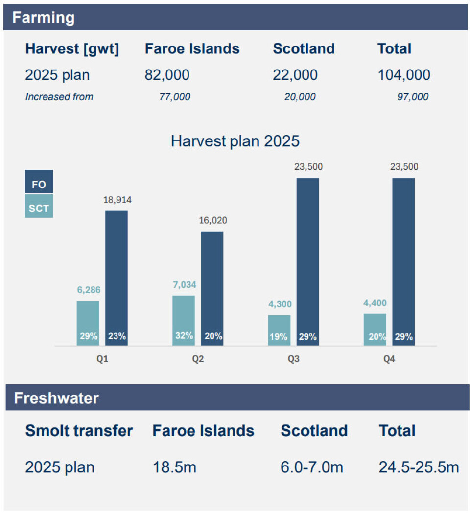 Bakkafrost has raised its harvest forecasts for its operations in Scotland and the Faroes this year.