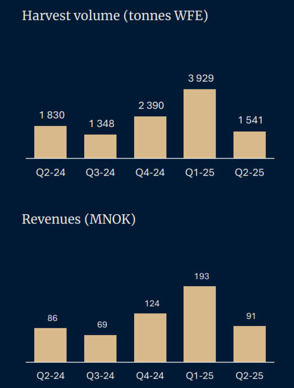 Norcod increased revenues slightly compared to the same period last year, despite a smaller harvest volume.