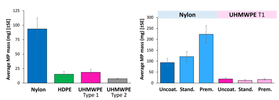 Average (n=3) MP release per net from four different new net materials (left), as well as from
new nylon and UHMWPE type 1 nets (n=3) coated with Brynsløkken standard or premium coating (right).