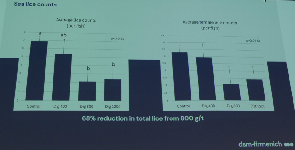 An inclusion of 800 grams of Digesterom per tonne of feed had the strongest effect.