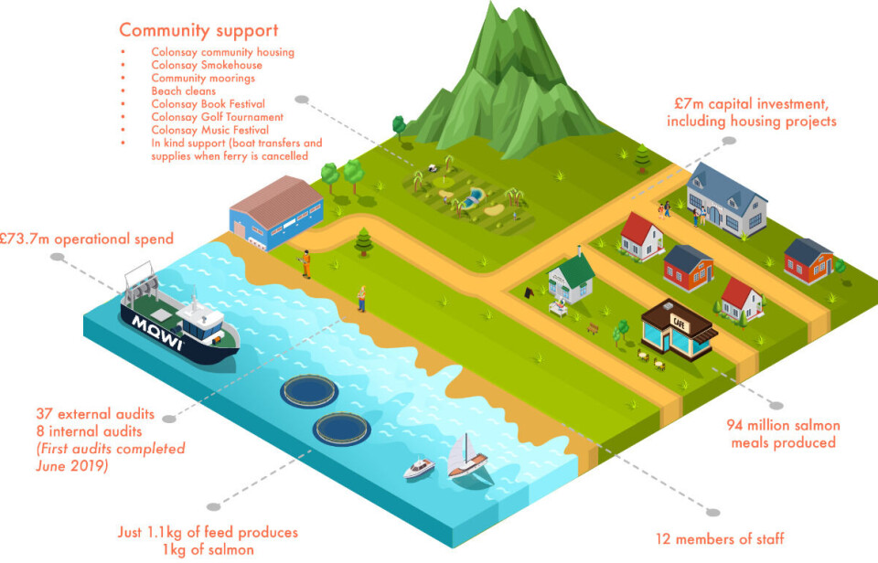 Mowi Scotland's graphic of its impacts on Colonsay over the past decade. It has made £7 million of capital investment in the island, separate to £73.7m spent on its fish farming operation there.