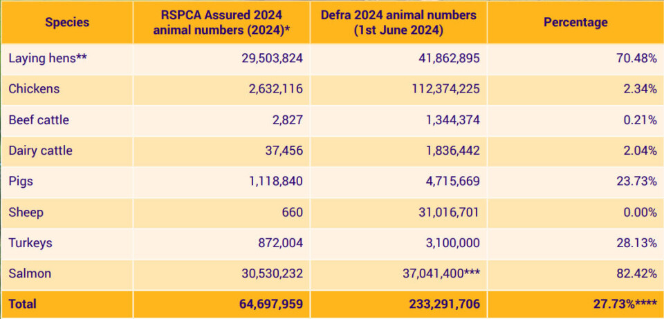 More than 80% of Scottish farmed salmon was produced under the RSPCA Assured scheme last year, and salmon made up nearly half of the 64.7 million animals it covered.