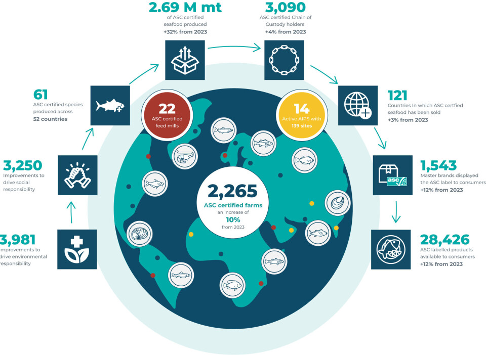 The number of ASC-certified seafood farms increased to 2,265 last year.