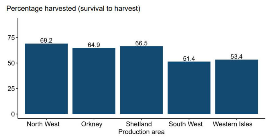 The percentage of smolts stocked in 2022 that survived to harvest was highest in the North Wext region and lowest in the South West.